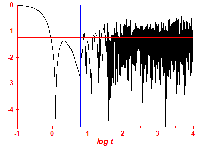 Survival probability log